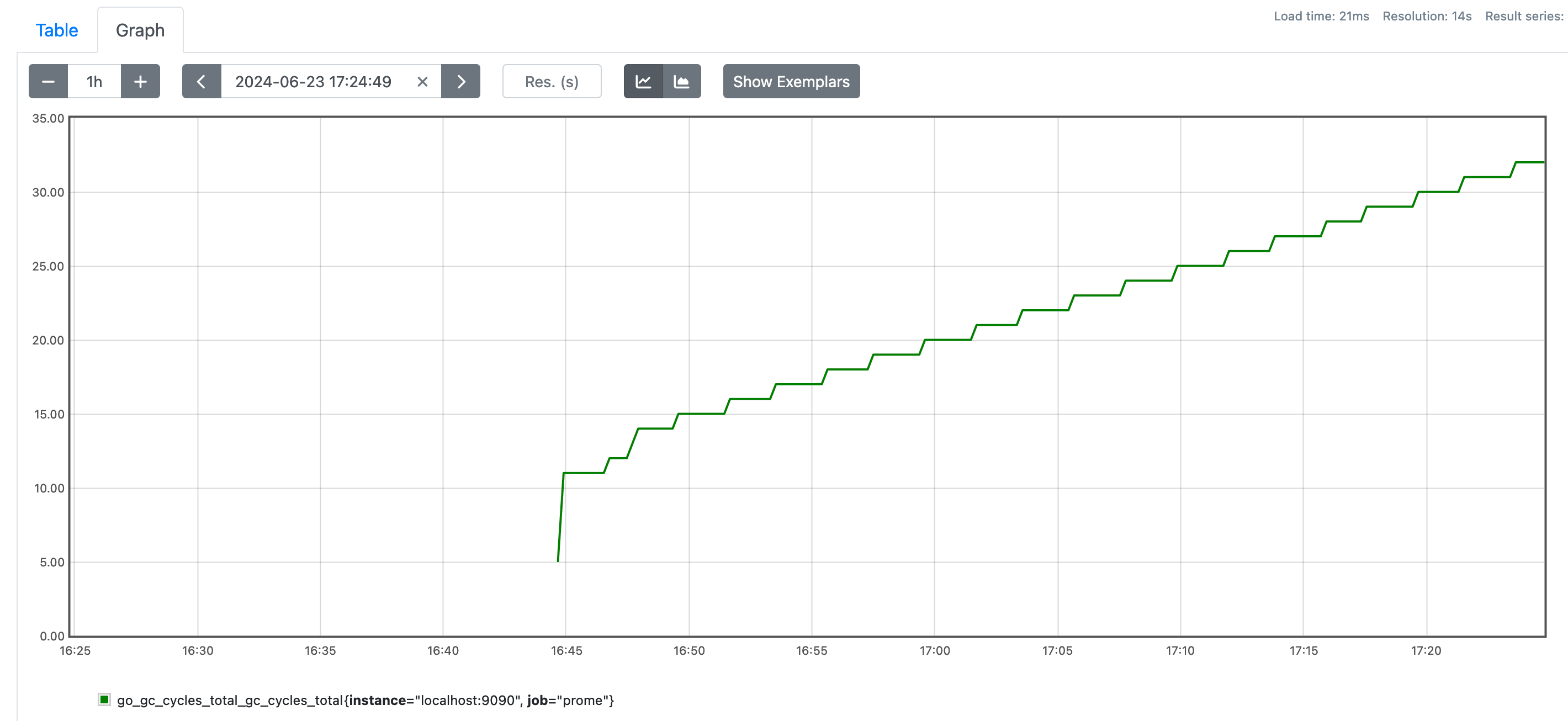 Prometheus metrics graph